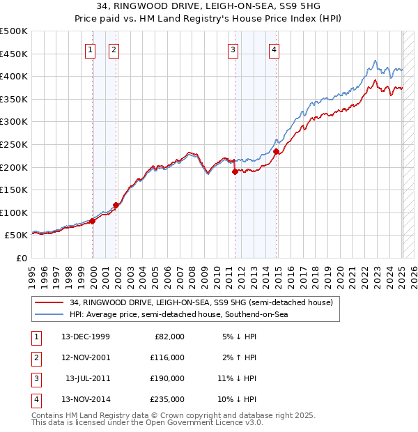 34, RINGWOOD DRIVE, LEIGH-ON-SEA, SS9 5HG: Price paid vs HM Land Registry's House Price Index