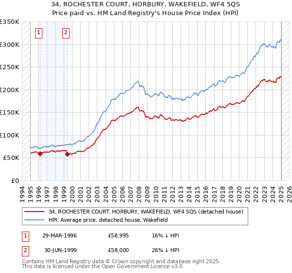 34, ROCHESTER COURT, HORBURY, WAKEFIELD, WF4 5QS: Price paid vs HM Land Registry's House Price Index