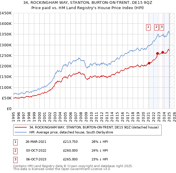 34, ROCKINGHAM WAY, STANTON, BURTON-ON-TRENT, DE15 9QZ: Price paid vs HM Land Registry's House Price Index