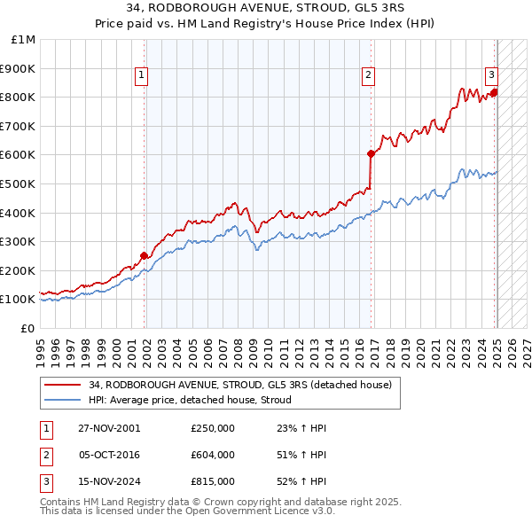 34, RODBOROUGH AVENUE, STROUD, GL5 3RS: Price paid vs HM Land Registry's House Price Index