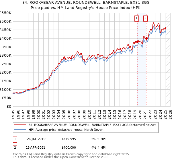 34, ROOKABEAR AVENUE, ROUNDSWELL, BARNSTAPLE, EX31 3GS: Price paid vs HM Land Registry's House Price Index