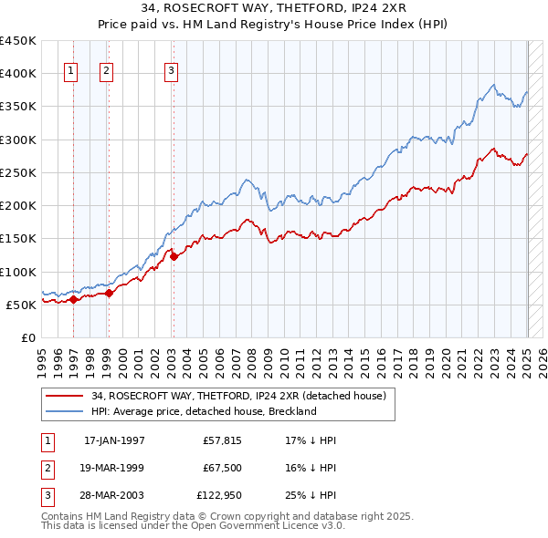 34, ROSECROFT WAY, THETFORD, IP24 2XR: Price paid vs HM Land Registry's House Price Index
