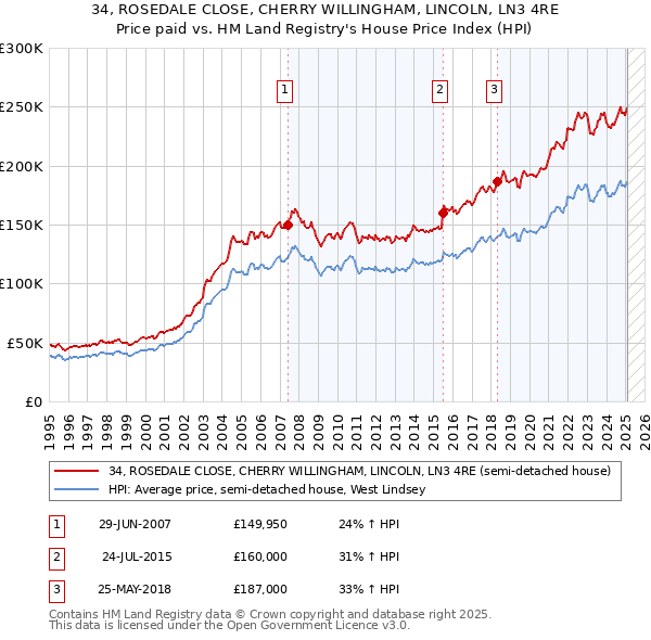 34, ROSEDALE CLOSE, CHERRY WILLINGHAM, LINCOLN, LN3 4RE: Price paid vs HM Land Registry's House Price Index