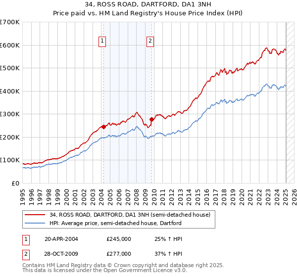 34, ROSS ROAD, DARTFORD, DA1 3NH: Price paid vs HM Land Registry's House Price Index