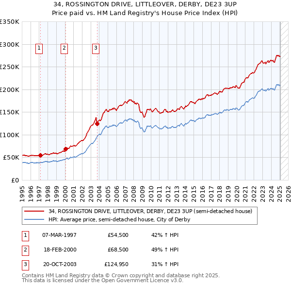 34, ROSSINGTON DRIVE, LITTLEOVER, DERBY, DE23 3UP: Price paid vs HM Land Registry's House Price Index