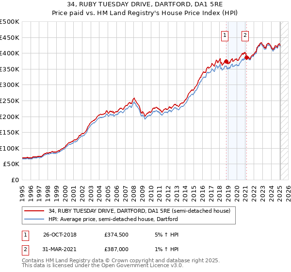 34, RUBY TUESDAY DRIVE, DARTFORD, DA1 5RE: Price paid vs HM Land Registry's House Price Index