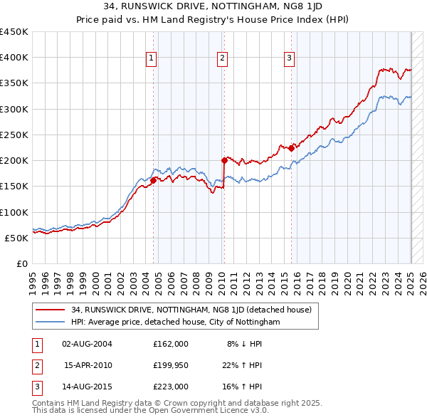 34, RUNSWICK DRIVE, NOTTINGHAM, NG8 1JD: Price paid vs HM Land Registry's House Price Index