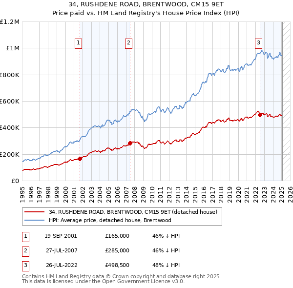 34, RUSHDENE ROAD, BRENTWOOD, CM15 9ET: Price paid vs HM Land Registry's House Price Index