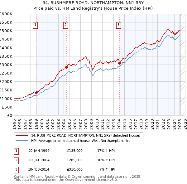 34, RUSHMERE ROAD, NORTHAMPTON, NN1 5RY: Price paid vs HM Land Registry's House Price Index