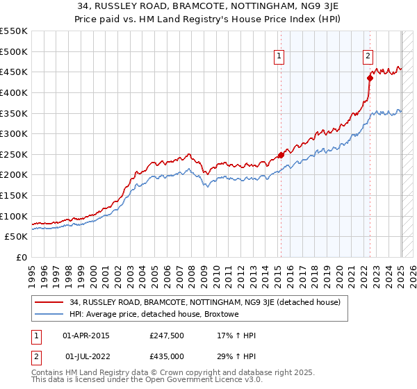 34, RUSSLEY ROAD, BRAMCOTE, NOTTINGHAM, NG9 3JE: Price paid vs HM Land Registry's House Price Index