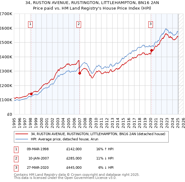 34, RUSTON AVENUE, RUSTINGTON, LITTLEHAMPTON, BN16 2AN: Price paid vs HM Land Registry's House Price Index