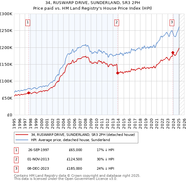 34, RUSWARP DRIVE, SUNDERLAND, SR3 2PH: Price paid vs HM Land Registry's House Price Index
