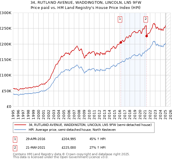 34, RUTLAND AVENUE, WADDINGTON, LINCOLN, LN5 9FW: Price paid vs HM Land Registry's House Price Index