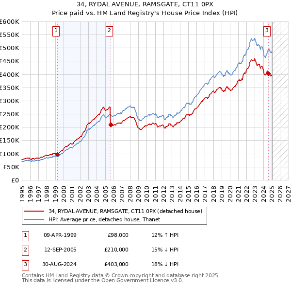 34, RYDAL AVENUE, RAMSGATE, CT11 0PX: Price paid vs HM Land Registry's House Price Index