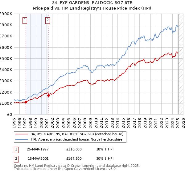 34, RYE GARDENS, BALDOCK, SG7 6TB: Price paid vs HM Land Registry's House Price Index