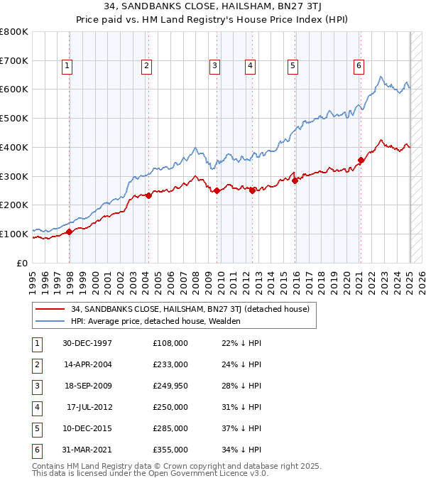 34, SANDBANKS CLOSE, HAILSHAM, BN27 3TJ: Price paid vs HM Land Registry's House Price Index