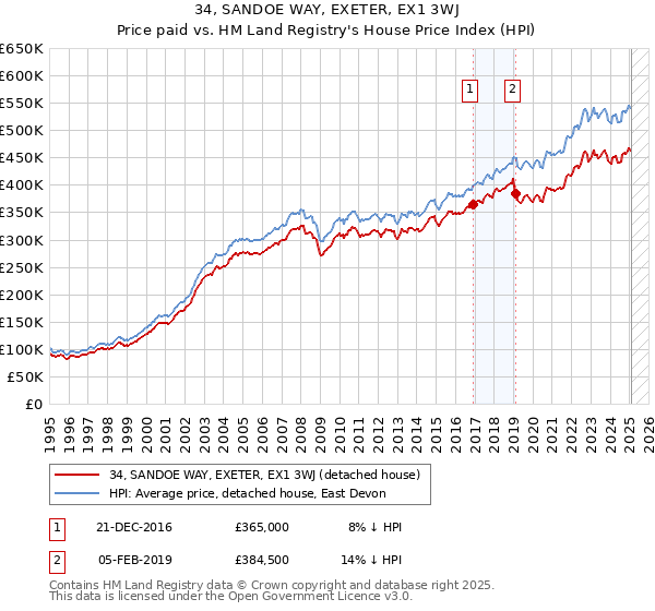 34, SANDOE WAY, EXETER, EX1 3WJ: Price paid vs HM Land Registry's House Price Index