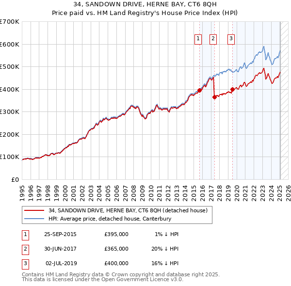 34, SANDOWN DRIVE, HERNE BAY, CT6 8QH: Price paid vs HM Land Registry's House Price Index