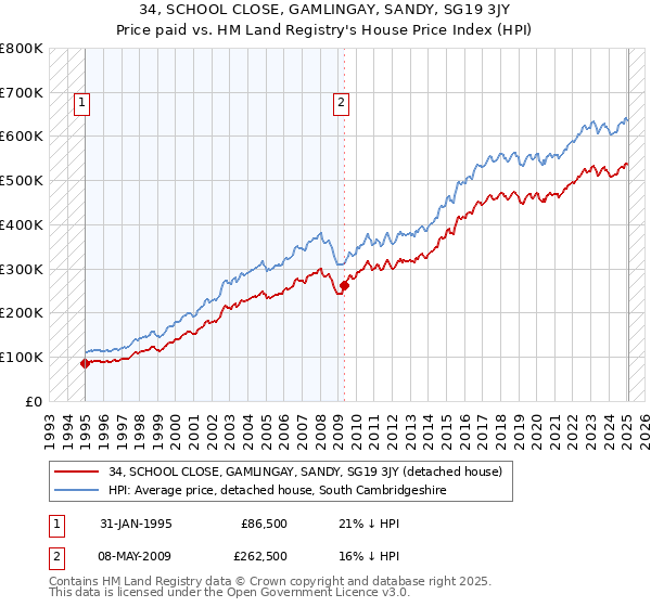 34, SCHOOL CLOSE, GAMLINGAY, SANDY, SG19 3JY: Price paid vs HM Land Registry's House Price Index