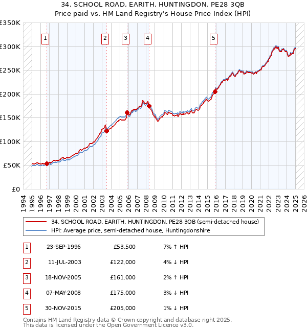 34, SCHOOL ROAD, EARITH, HUNTINGDON, PE28 3QB: Price paid vs HM Land Registry's House Price Index