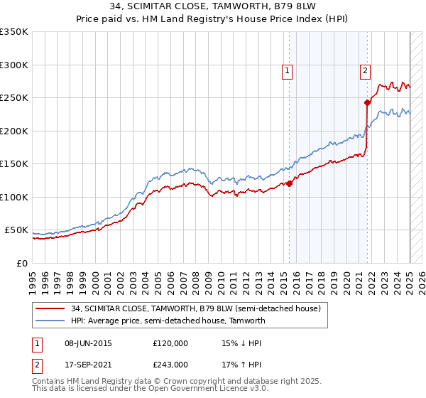 34, SCIMITAR CLOSE, TAMWORTH, B79 8LW: Price paid vs HM Land Registry's House Price Index