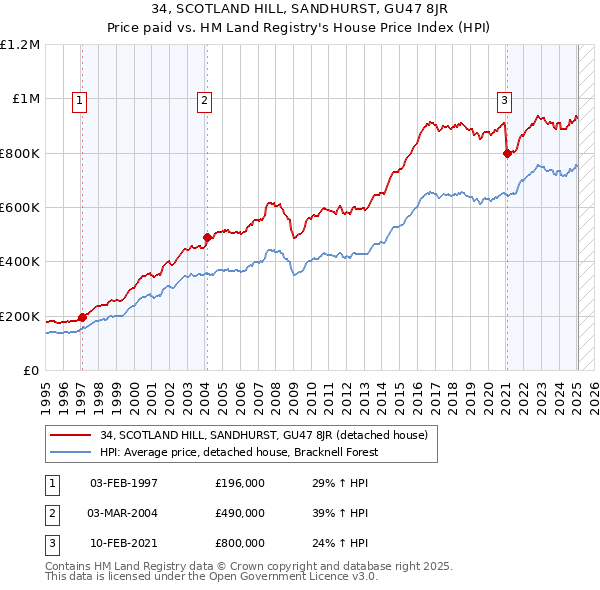34, SCOTLAND HILL, SANDHURST, GU47 8JR: Price paid vs HM Land Registry's House Price Index