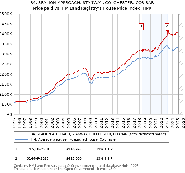 34, SEALION APPROACH, STANWAY, COLCHESTER, CO3 8AR: Price paid vs HM Land Registry's House Price Index