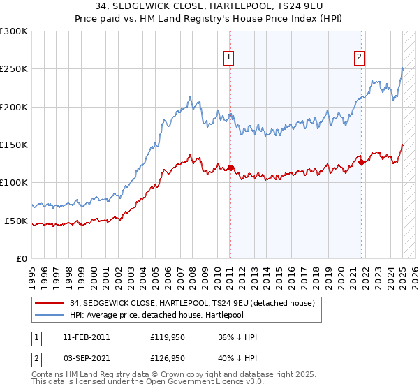 34, SEDGEWICK CLOSE, HARTLEPOOL, TS24 9EU: Price paid vs HM Land Registry's House Price Index