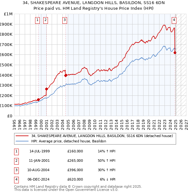 34, SHAKESPEARE AVENUE, LANGDON HILLS, BASILDON, SS16 6DN: Price paid vs HM Land Registry's House Price Index