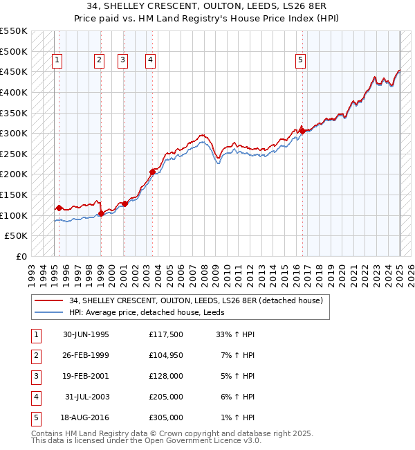 34, SHELLEY CRESCENT, OULTON, LEEDS, LS26 8ER: Price paid vs HM Land Registry's House Price Index