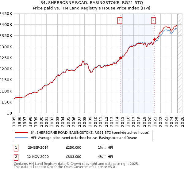 34, SHERBORNE ROAD, BASINGSTOKE, RG21 5TQ: Price paid vs HM Land Registry's House Price Index