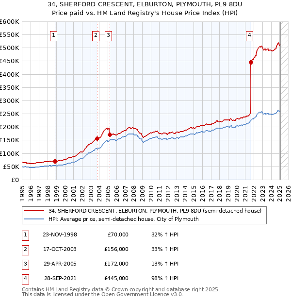 34, SHERFORD CRESCENT, ELBURTON, PLYMOUTH, PL9 8DU: Price paid vs HM Land Registry's House Price Index