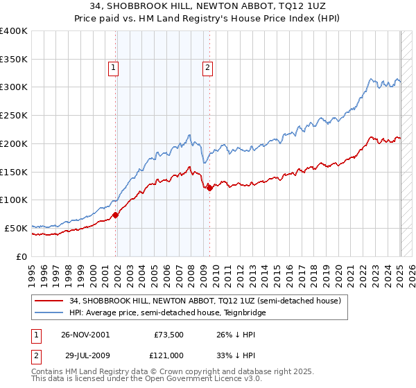 34, SHOBBROOK HILL, NEWTON ABBOT, TQ12 1UZ: Price paid vs HM Land Registry's House Price Index