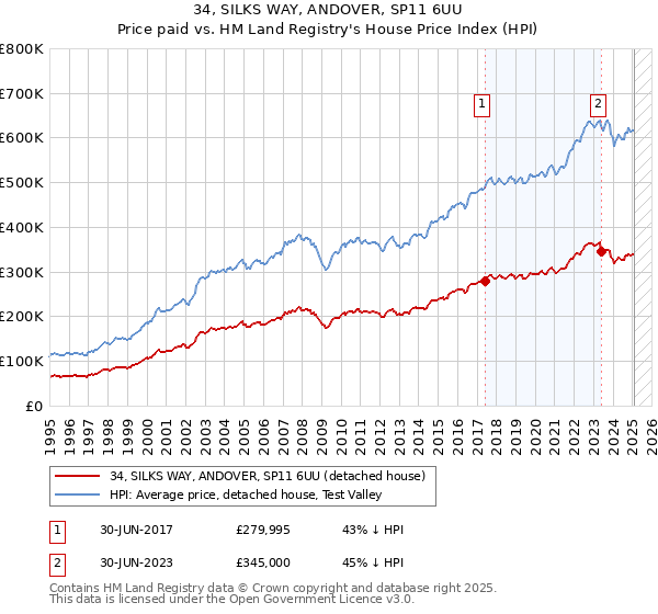 34, SILKS WAY, ANDOVER, SP11 6UU: Price paid vs HM Land Registry's House Price Index