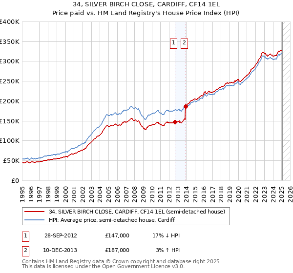 34, SILVER BIRCH CLOSE, CARDIFF, CF14 1EL: Price paid vs HM Land Registry's House Price Index