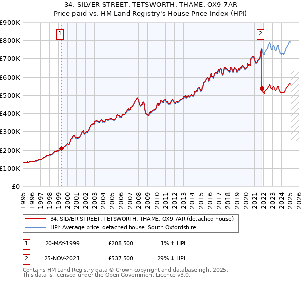 34, SILVER STREET, TETSWORTH, THAME, OX9 7AR: Price paid vs HM Land Registry's House Price Index