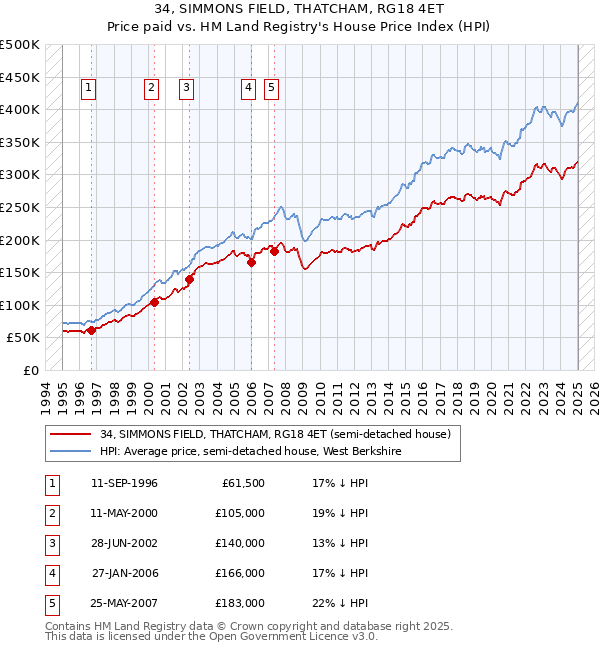 34, SIMMONS FIELD, THATCHAM, RG18 4ET: Price paid vs HM Land Registry's House Price Index