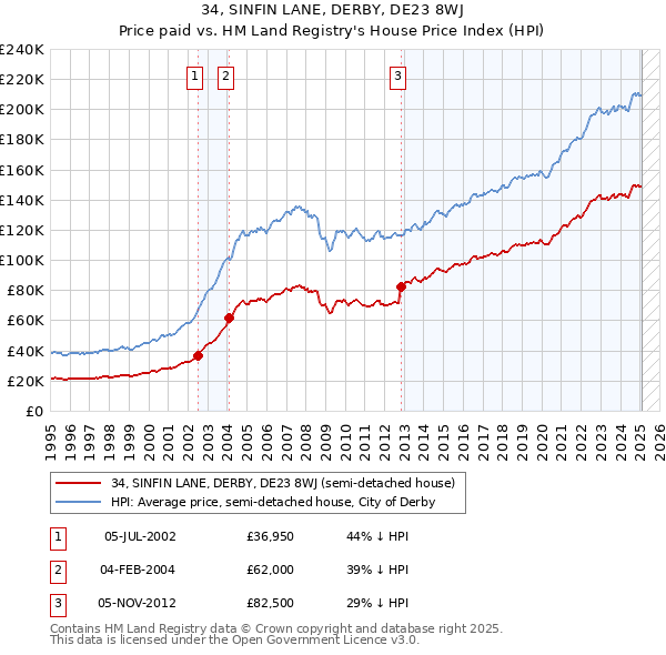 34, SINFIN LANE, DERBY, DE23 8WJ: Price paid vs HM Land Registry's House Price Index