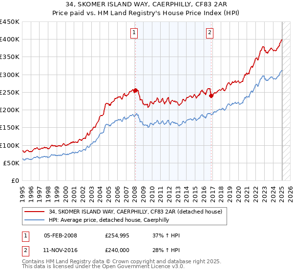 34, SKOMER ISLAND WAY, CAERPHILLY, CF83 2AR: Price paid vs HM Land Registry's House Price Index