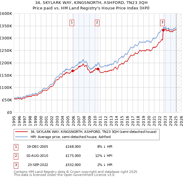 34, SKYLARK WAY, KINGSNORTH, ASHFORD, TN23 3QH: Price paid vs HM Land Registry's House Price Index