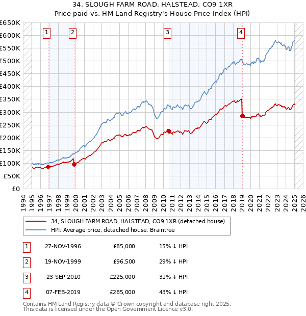 34, SLOUGH FARM ROAD, HALSTEAD, CO9 1XR: Price paid vs HM Land Registry's House Price Index