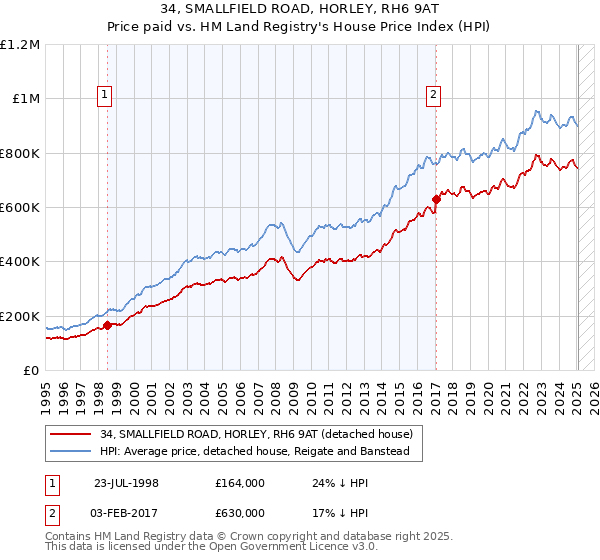 34, SMALLFIELD ROAD, HORLEY, RH6 9AT: Price paid vs HM Land Registry's House Price Index