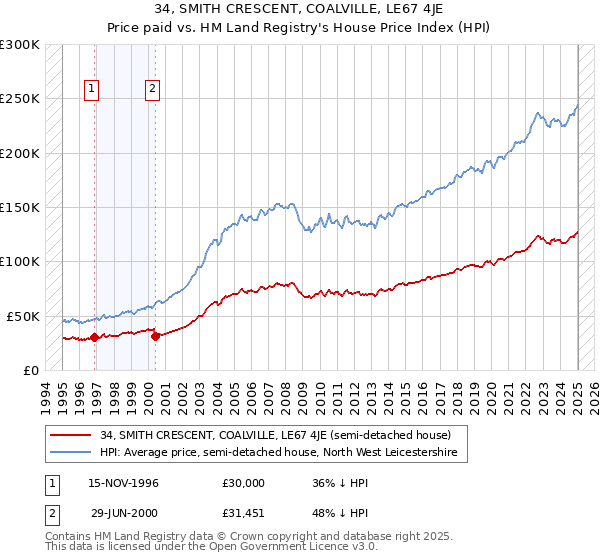 34, SMITH CRESCENT, COALVILLE, LE67 4JE: Price paid vs HM Land Registry's House Price Index
