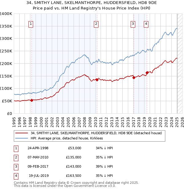 34, SMITHY LANE, SKELMANTHORPE, HUDDERSFIELD, HD8 9DE: Price paid vs HM Land Registry's House Price Index
