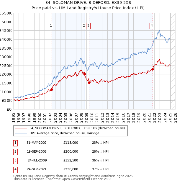 34, SOLOMAN DRIVE, BIDEFORD, EX39 5XS: Price paid vs HM Land Registry's House Price Index