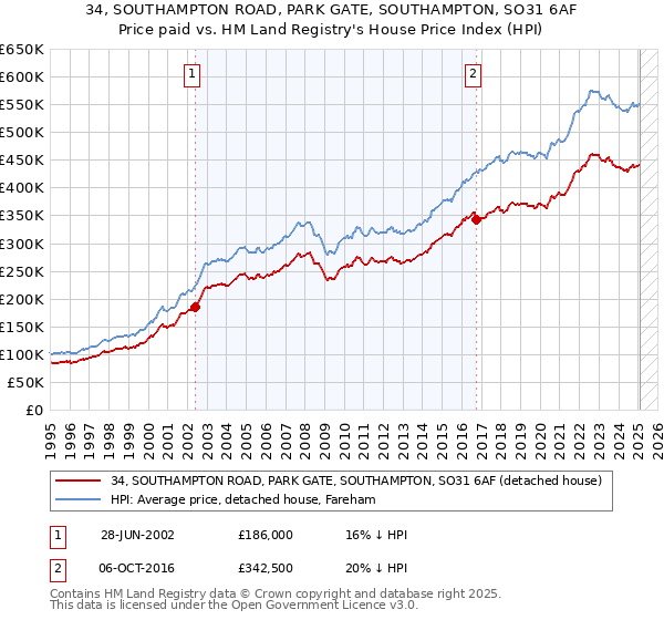 34, SOUTHAMPTON ROAD, PARK GATE, SOUTHAMPTON, SO31 6AF: Price paid vs HM Land Registry's House Price Index