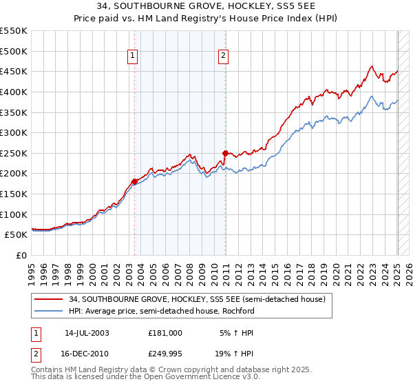 34, SOUTHBOURNE GROVE, HOCKLEY, SS5 5EE: Price paid vs HM Land Registry's House Price Index