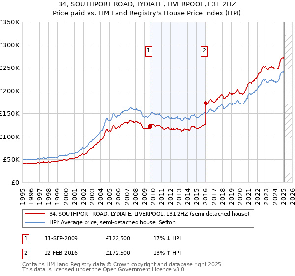 34, SOUTHPORT ROAD, LYDIATE, LIVERPOOL, L31 2HZ: Price paid vs HM Land Registry's House Price Index
