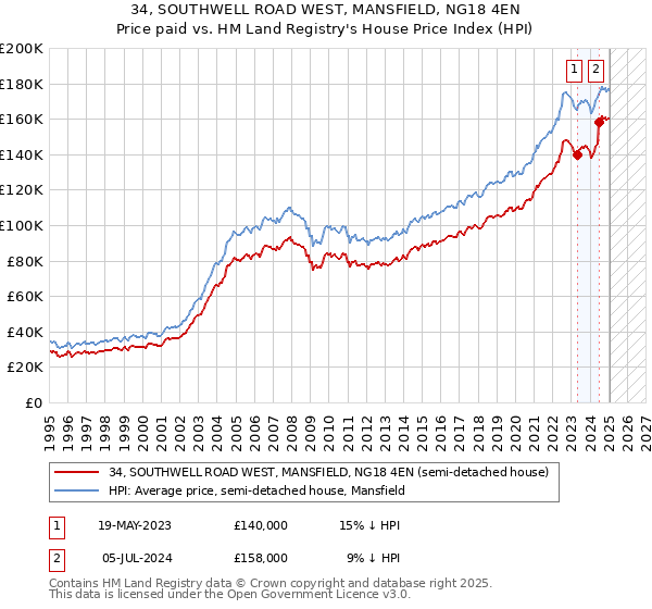 34, SOUTHWELL ROAD WEST, MANSFIELD, NG18 4EN: Price paid vs HM Land Registry's House Price Index