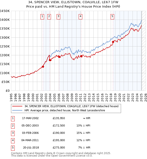 34, SPENCER VIEW, ELLISTOWN, COALVILLE, LE67 1FW: Price paid vs HM Land Registry's House Price Index